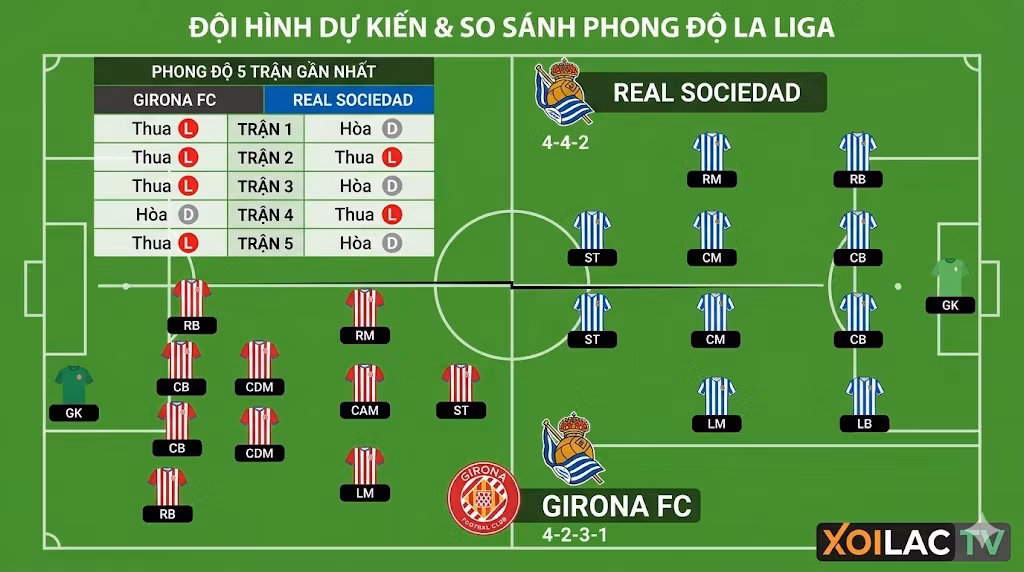 Sơ đồ chiến thuật, đội hình dự kiến và thống kê phong độ 5 trận gần nhất trận Girona đối đầu Real Sociedad.