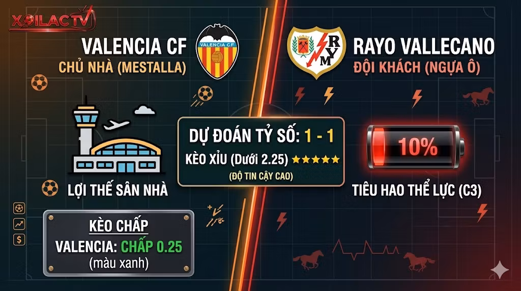 Đồ họa thống kê soi kèo tỷ số Valencia vs Rayo Vallecano với dự đoán hòa 1-1 và lời khuyên kèo Xỉu