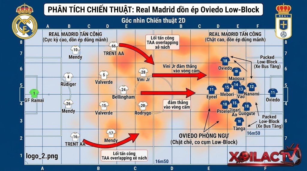 Sơ đồ chiến thuật Real Madrid dồn ép khối đội hình lùi sâu của Real Oviedo.